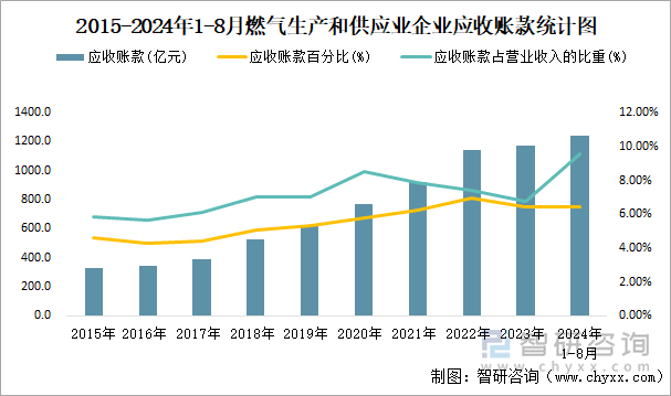 2015-2024年1-8月燃气生产和供应业企业应收账款统计图