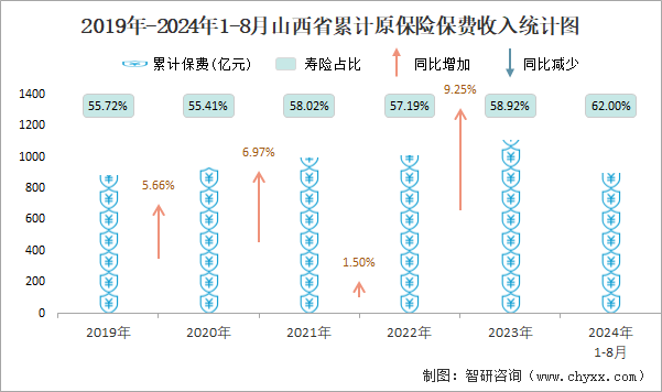 2019年-2024年1-8月山西省累计原保险保费收入统计图