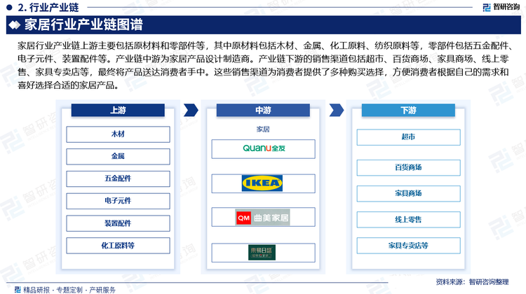 家居行业产业链上游主要包括原材料和零部件等，其中原材料包括木材、金属、化工原料、纺织原料等，零部件包括五金配件、电子元件、装置配件等。产业链中游为家居产品设计制造商。产业链下游的销售渠道包括超市、百货商场、家具商场、线上零售、家具专卖店等，最终将产品送达消费者手中。这些销售渠道为消费者提供了多种购买选择，方便消费者根据自己的需求和喜好选择合适的家居产品。