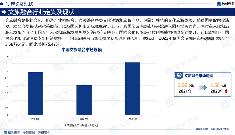 文旅融合是指将文化与旅游产业相结合，通过整合各类文化资源和旅游产品，创造出独特的文化旅游体验。随着国家促居民消费、助经济增长系列政策颁布，以及国民外出游玩意愿逐步上市，我国旅游消费市场开始进入回升增长通道。同时在文化和旅游部发布的《“十四五”文化和旅游发展规划》等政策支持下，国内文化和旅游科技创新能力得以全面提升。在此背景下，国民文化和旅游消费支出日益增多，全国文旅融合市场规模呈现加速扩容态势。据统计，2023年我国文旅融合市场规模已增长至3.58万亿元，同比增长75.49%。