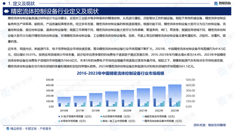 近年来，我国光伏、新能源汽车、电子信息制造业市场快速发展，推动精密流体控制设备行业市场规模不断扩大。2023年，中国精密流体控制设备市场规模约为414.5亿元，同比增长10.01%。按照应用领域细分市场来看，起步较早且竞争激烈的消费电子逐渐趋于稳定发展态势，2016-2023年年均复合增长率为14.4%，2023年中国精密流体控制设备在消费电子领域的市场规模为164.6亿元，未来5年的消费电子市场将由增量市场逐渐过渡至存量市场。相较之下，随着新能源汽车和电动车市场快速发展，精密流体控制设备在动力电池领域的体量和增速则呈现持续增长趋势。2023年精密流体控制设备在新能源光伏和电池领域的市场规模为61.1亿元。