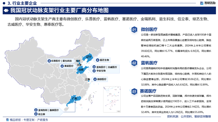 其中微创医疗是一家创新型高端医疗器械集团，产品已进入全球100多个国家的逾两万家医院，已上市商品覆盖心血管及结构性心脏病、脑血管神经调控机接口等十二大业务集群。2024年上半年公司营收39.82亿元，同比增长15.77%，归属净利润为-6.9亿元，同比增长40.46%。蓝帆医疗是高值耗材和中低值耗材完整布局的医疗器械龙头企业，公司下属四大板块分别是布局冠脉、结构性心脏病、外周和神经介入的心脑血管事业部。2024年上半年公司营收30.06亿元，同比增长32.88%，其中心脑血管产品收入为5.63亿元，同比增长12.89%。赛诺医疗主营产品冠脉药物支架、冠脉球囊、颅内快速交换球囊、颅内药物洗脱支架等累计使用超过190万个，进入三千余家医院，全球数十万患者因此获益。2024年上半年公司营收2.14亿元，同比增长32.49%，其中支架业务收入为1.28亿元，同比增长55.69%。