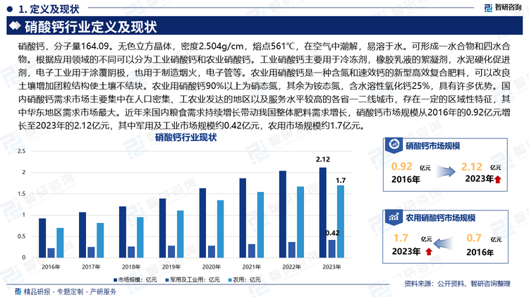 硝酸钙，分子量164.09。无色立方晶体，密度2.504g/cm，熔点561℃，在空气中潮解，易溶于水。可形成一水合物和四水合物。根据应用领域的不同可以分为工业硝酸钙和农业硝酸钙。工业硝酸钙主要用于冷冻剂，橡胶乳液的絮凝剂，水泥硬化促进剂，电子工业用于涂覆阴极，也用于制造烟火，电子管等。农业用硝酸钙是一种含氮和速效钙的新型高效复合肥料，可以改良土壤增加团粒结构使土壤不结块。农业用硝酸钙90%以上为硝态氮，其余为铵态氮，含水溶性氧化钙25%，具有许多优势。国内硝酸钙需求市场主要集中在人口密集、工农业发达的地区以及服务水平较高的各省一二线城市，存在一定的区域性特征，其中华东地区需求市场最大。近年来国内粮食需求持续增长带动我国整体肥料需求增长，硝酸钙市场规模从2016年的0.92亿元增长至2023年的2.12亿元，其中军用及工业市场规模约0.42亿元，农用市场规模约1.7亿元。