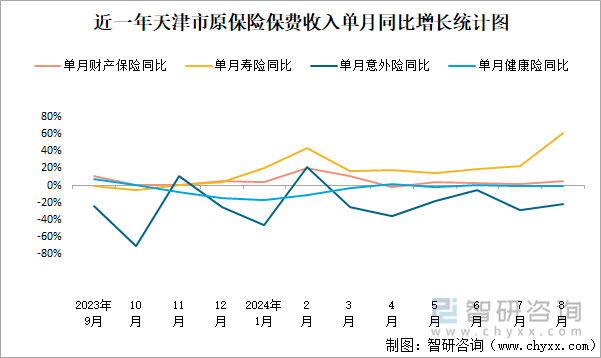 近一年天津市原保险保费收入单月同比增长统计图