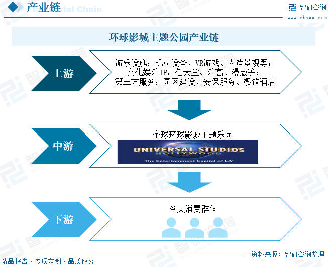 环球影城主题公园产业链