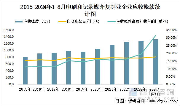 2015-2024年1-8月印刷和记录媒介复制业企业应收账款统计图