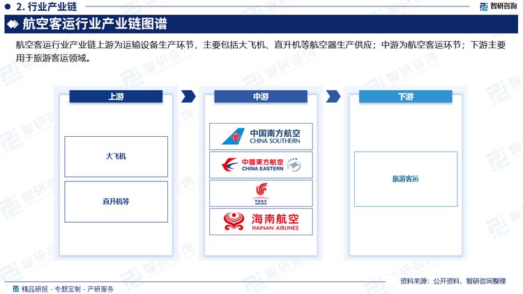 航空客运行业产业链上游为运输设备生产环节，主要包括大飞机、直升机等航空器生产供应；中游为航空客运环节；下游主要用于旅游客运领域。