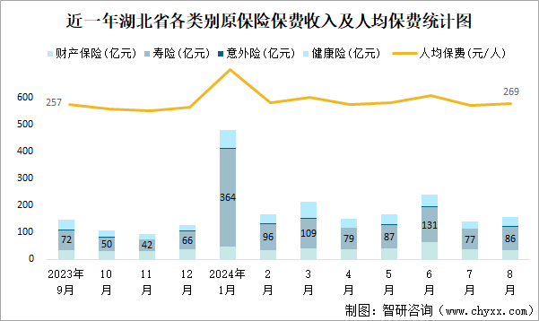 近一年湖北省各类别原保险保费收入及人均保费统计图