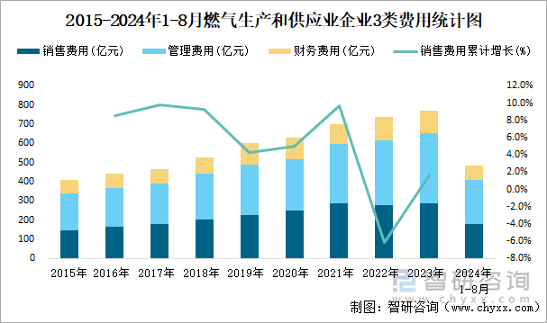 2015-2024年1-8月燃气生产和供应业企业3类费用统计图