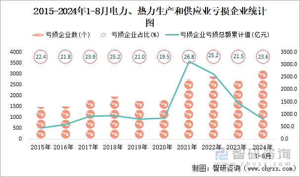 2015-2024年1-8月电力、热力生产和供应业工业亏损企业统计图