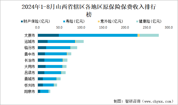 2024年1-8月山西省辖区各地区原保险保费收入排行榜