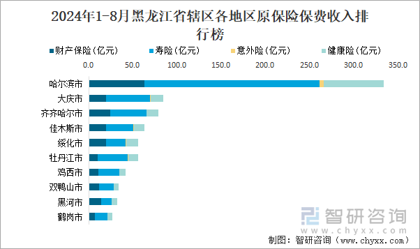 2024年1-8月黑龙江省辖区各地区原保险保费收入排行榜