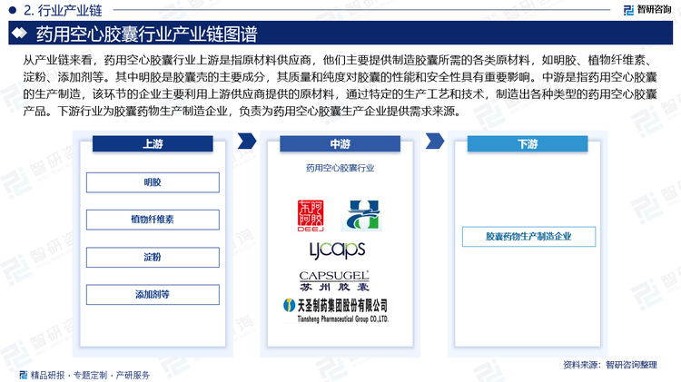 从产业链来看，药用空心胶囊行业上游是指原材料供应商，他们主要提供制造胶囊所需的各类原材料，如明胶、植物纤维素、淀粉、添加剂等。其中明胶是胶囊壳的主要成分，其质量和纯度对胶囊的性能和安全性具有重要影响。中游是指药用空心胶囊的生产制造，该环节的企业主要利用上游供应商提供的原材料，通过特定的生产工艺和技术，制造出各种类型的药用空心胶囊产品。下游行业为胶囊药物生产制造企业，负责为药用空心胶囊生产企业提供需求来源。