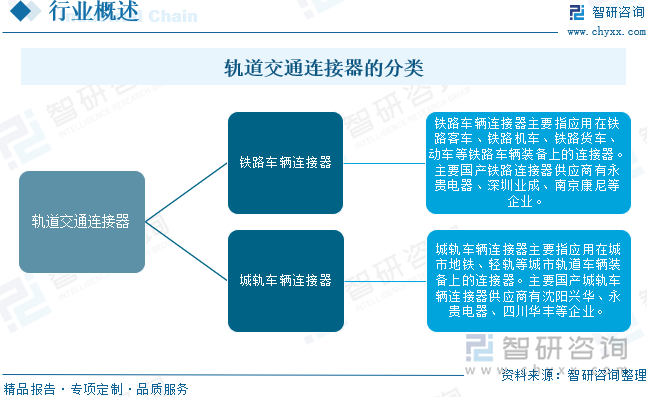 轨道交通连接器的分类