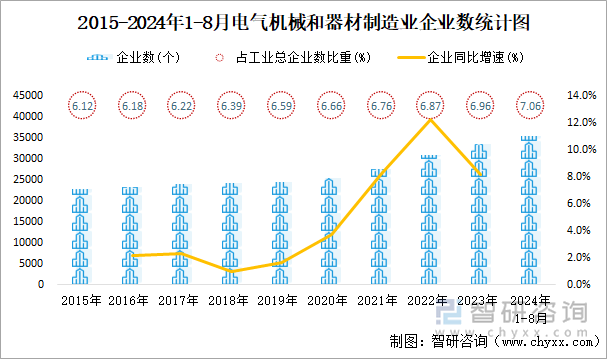 2015-2024年1-8月电气机械和器材制造业企业数统计图