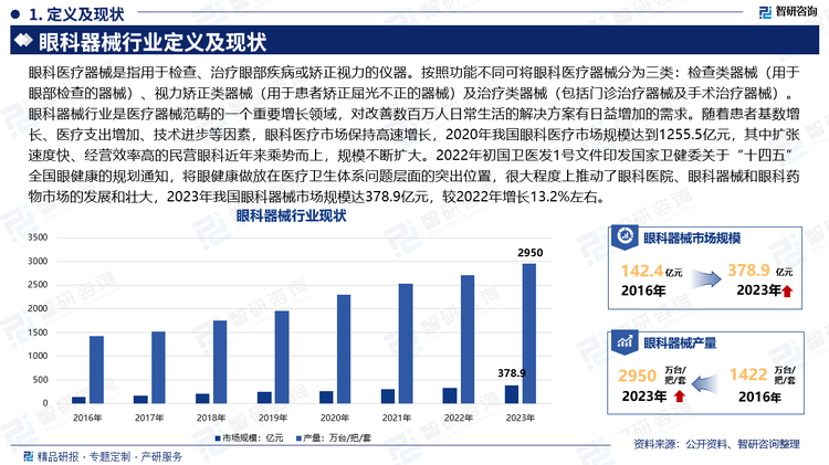 眼科医疗器械是指用于检查、治疗眼部疾病或矫正视力的仪器。按照功能不同可将眼科医疗器械分为三类：检查类器械（用于眼部检查的器械）、视力矫正类器械（用于患者矫正屈光不正的器械）及治疗类器械（包括门诊治疗器械及手术治疗器械）。眼科器械行业是医疗器械范畴的一个重要增长领域，对改善数百万人日常生活的解决方案有日益增加的需求。随着患者基数增长、医疗支出增加、技术进步等因素，眼科医疗市场保持高速增长，2020年我国眼科医疗市场规模达到1255.5亿元，其中扩张速度快、经营效率高的民营眼科近年来乘势而上，规模不断扩大。2022年初国卫医发1号文件印发国家卫健委关于“十四五”全国眼健康的规划通知，将眼健康做放在医疗卫生体系问题层面的突出位置，很大程度上推动了眼科医院、眼科器械和眼科药物市场的发展和壮大，2023年我国眼科器械市场规模达378.9亿元，较2022年增长13.2%左右。