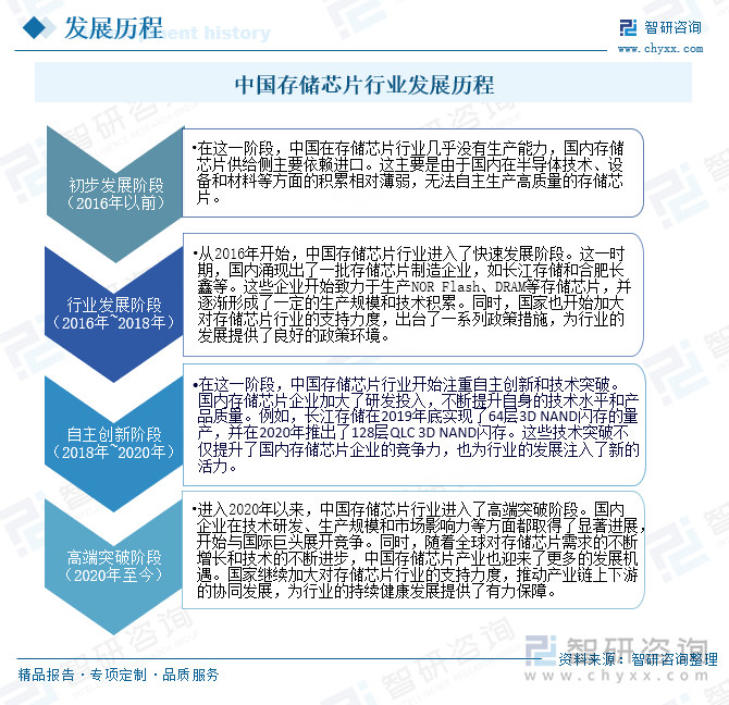 中国存储芯片行业发展历程