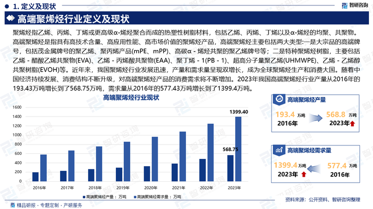 聚烯烴指乙烯、丙烯、丁烯或更高級(jí)α-烯烴聚合而成的熱塑性樹脂材料，包括乙烯、丙烯、丁烯以及α-烯烴的均聚、共聚物。高端聚烯烴是指具有高技術(shù)含量、高應(yīng)用性能、高市場(chǎng)價(jià)值的聚烯烴產(chǎn)品，高端聚烯烴主要包括兩大類型:一是大宗品的高端牌號(hào)，包括茂金屬牌號(hào)的聚乙烯、聚丙烯產(chǎn)品(mPE、mPP)、高碳α－烯烴共聚的聚乙烯牌號(hào)等；二是特種聚烯烴樹脂，主要包括乙烯－醋酸乙烯共聚物(EVA)、乙烯－丙烯酸共聚物(EAA)、聚丁烯－1(PB－1)、超高分子量聚乙烯(UHMWPE)、乙烯－乙烯醇共聚樹脂(EVOH)等。近年來(lái)，我國(guó)聚烯烴行業(yè)發(fā)展迅速，產(chǎn)量和需求量呈現(xiàn)雙增長(zhǎng)，成為全球聚烯烴生產(chǎn)和消費(fèi)大國(guó)。隨著中國(guó)經(jīng)濟(jì)持續(xù)發(fā)展、消費(fèi)結(jié)構(gòu)不斷升級(jí)，對(duì)高端聚烯烴產(chǎn)品的消費(fèi)需求將不斷增加。2023年我國(guó)高端聚烯烴行業(yè)產(chǎn)量從2016年的193.43萬(wàn)噸增長(zhǎng)到了568.75萬(wàn)噸，需求量從2016年的577.43萬(wàn)噸增長(zhǎng)到了1399.4萬(wàn)噸。