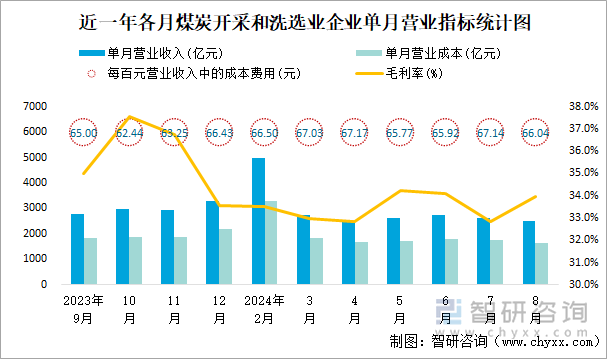 近一年各月煤炭开采和洗选业企业单月营业指标统计图