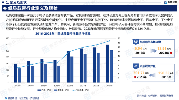 随着近年来我国消费电子、汽车电子、工业电子等多个行业的高速发展以及新能源汽车、物联网、新能源等新兴领域的兴起，我国电子元器件的需求不断增加，推动我国纸质载带行业持续发展。同时，在上中下游企业积极布局下，我国纸质载带产业链越愈发完善，行业规模也随之稳步增长。数据显示，2023年我国纸质载带行业市场规模约为18.91亿元，产量约为301.71亿米，需求量约为256.52亿米。