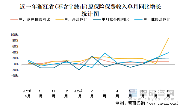 近一年浙江省(不含宁波市)原保险保费收入单月同比增长统计图