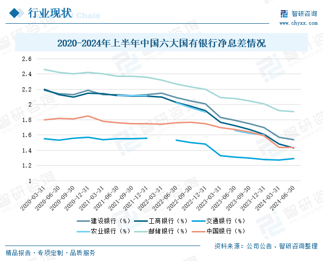 2020-2024年上半年中國六大國有銀行凈息差情況