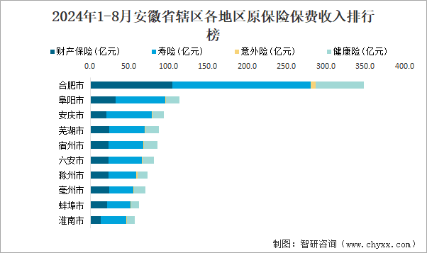 2024年1-8月安徽省辖区各地区原保险保费收入排行榜