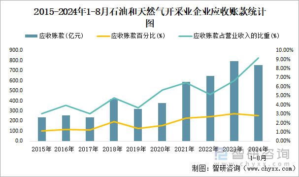 2015-2024年1-8月石油和天然气开采业企业应收账款统计图