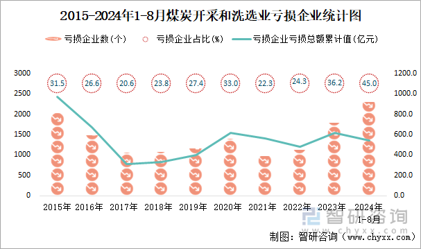 2015-2024年1-8月煤炭开采和洗选业工业亏损企业统计图