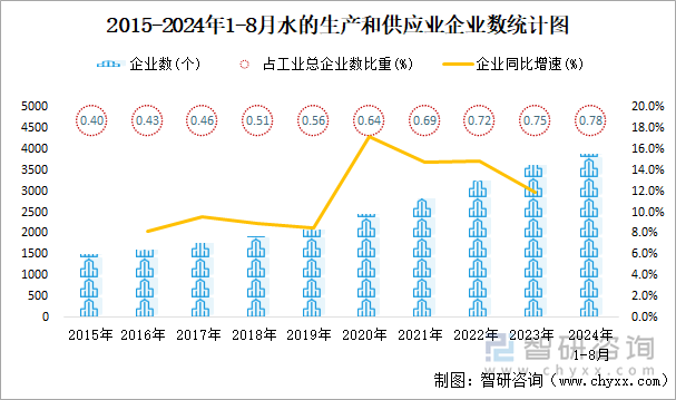 2015-2024年1-8月水的生產和供應業(yè)企業(yè)數(shù)統(tǒng)計圖