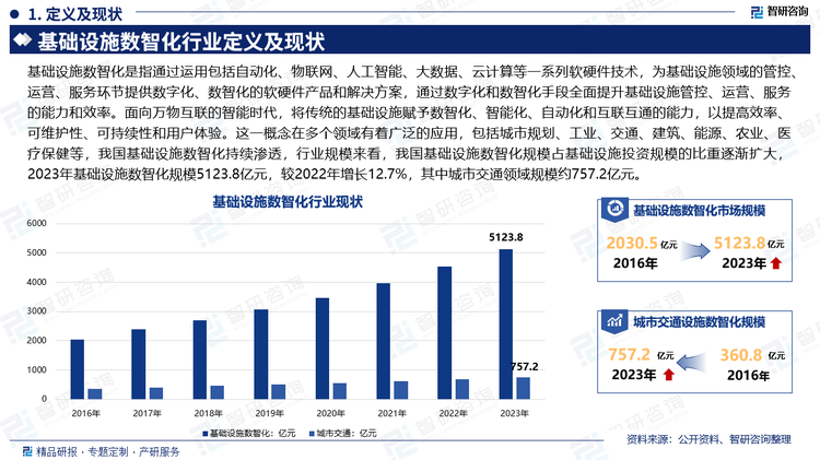 基础设施数智化是指通过运用包括自动化、物联网、人工智能、大数据、云计算等一系列软硬件技术，为基础设施领域的管控、运营、服务环节提供数字化、数智化的软硬件产品和解决方案，通过数字化和数智化手段全面提升基础设施管控、运营、服务的能力和效率。面向万物互联的智能时代，将传统的基础设施赋予数智化、智能化、自动化和互联互通的能力，以提高效率、可维护性、可持续性和用户体验。这一概念在多个领域有着广泛的应用，包括城市规划、工业、交通、建筑、能源、农业、医疗保健等，我国基础设施数智化持续渗透，行业规模来看，我国基础设施数智化规模占基础设施投资规模的比重逐渐扩大，2023年基础设施数智化规模5123.8亿元，较2022年增长12.7%，其中城市交通领域规模约757.2亿元。