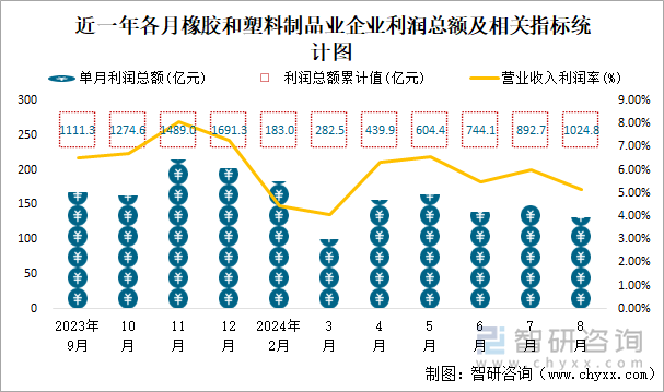 近一年各月橡胶和塑料制品业企业利润总额及相关指标统计图