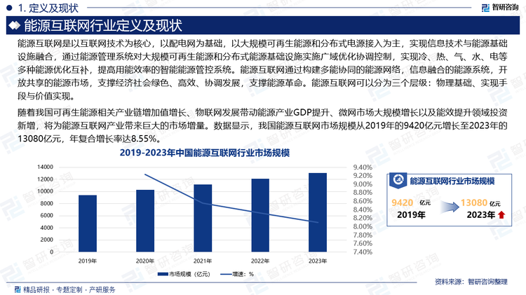 随着我国可再生能源相关产业链增加值增长、物联网发展带动能源产业GDP提升、微网市场大规模增长以及能效提升领域投资新增，将为能源互联网产业带来巨大的市场增量。数据显示，我国能源互联网市场规模从2019年的9420亿元增长至2023年的13080亿元，年复合增长率达8.55%。