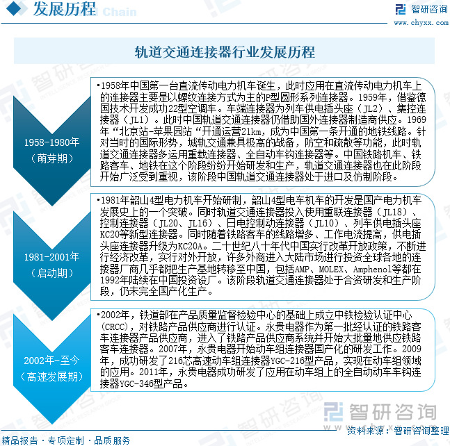 轨道交通连接器行业发展历程