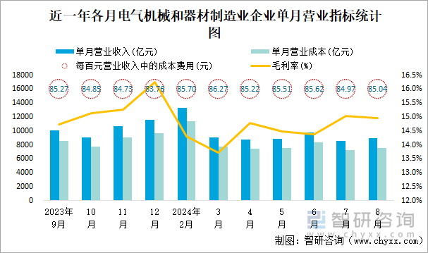 近一年各月电气机械和器材制造业企业单月营业指标统计图