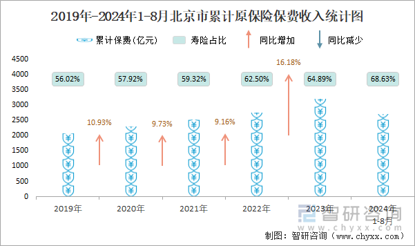 2019年-2024年1-8月北京市累计原保险保费收入统计图