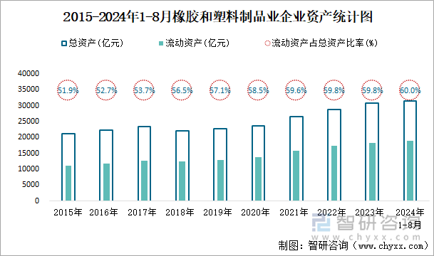 2015-2024年1-8月橡胶和塑料制品业企业资产统计图