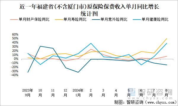 近一年福建省(不含厦门市)原保险保费收入单月同比增长统计图