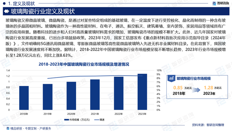 玻璃陶瓷作为一种高性能材料，在电子、通讯、航空航天、建筑幕墙、室内装饰、家居用品等领域具有广泛的应用前景。随着科技的进步和人们对高质量玻璃材料需求的增加，玻璃陶瓷市场的规模不断扩大。特别是在城市建设和家居装饰趋向个性化、智能化方向发展的背景下，玻璃陶瓷凭借其良好的装饰性能和实用性能，市场前景十分广阔。此外，近几年国家对玻璃陶瓷行业发展高度重视，已出台多项鼓励政策。2023年12月，国家工信部发布《重点新材料首批次应用示范指导目录（2024年版）》，文件明确将5G通讯用微晶玻璃、零膨胀微晶玻璃等高性能微晶玻璃纳入先进无机非金属材料目录。在此背景下，我国玻璃陶瓷行业发展速度将不断加快。据统计，2018-2022年中国玻璃陶瓷行业市场规模呈现不断增长趋势，2023年行业市场规模增长至1.28万亿元左右，同比上涨8.63%。预计未来随着研发创新的不断推进，玻璃陶瓷的性能和质量不断提高，市场规模将进一步扩大。