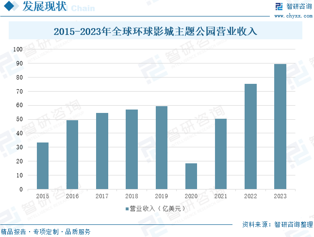 2015-2023年全球环球影城主题公园营业收入