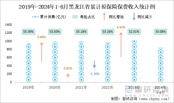 2019年-2024年1-8月黑龙江省累计原保险保费收入统计图