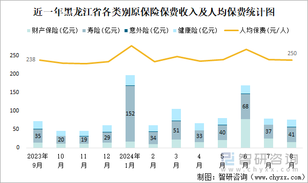 近一年黑龙江省各类别原保险保费收入及人均保费统计图