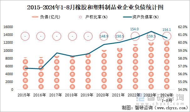 2015-2024年1-8月橡胶和塑料制品业企业负债统计图