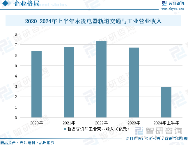 2020-2024年上半年永贵电器轨道交通与工业营业收入