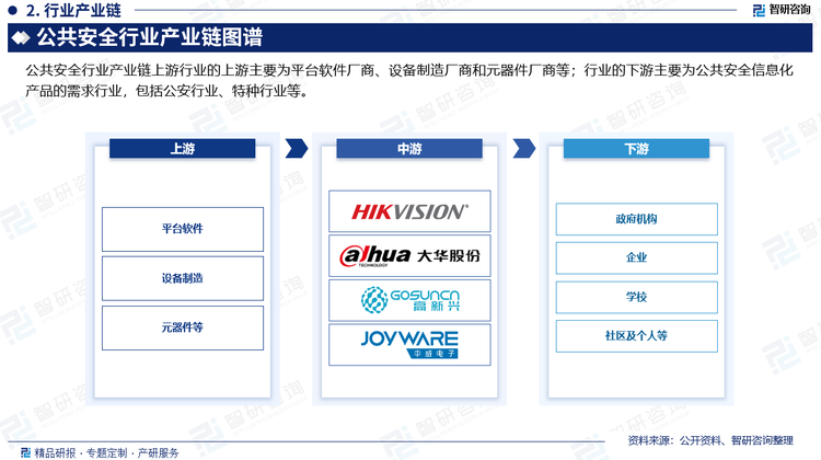 从产业链方面来看，行业的上游主要为平台软件厂商、设备制造厂商和元器件厂商等，产业链上游的厂商诸如IBM、惠普、微软、Oracle、联想、华为等都是国际、国内知名厂商，提供的产品货源充足、质量稳定，加上该市场竞争较为充分，产品性价比逐年提高，为公共安全行业提供了稳定有效的保障；行业的下游主要为公共安全产品的需求行业，包括公安行业、特种行业等。公安行业主要为公安系统的情报部门、科技信通部门、监所等，覆盖了治安、交通、刑侦、禁毒、巡逻、户籍等主要警种。特种行业主要为旅店、娱乐、楼宇管理、机修、典当、印章等。近些年社会公共安全需求的不断升级，为公共安全行业提供了广阔的空间。