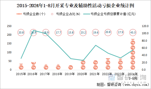 2015-2024年1-8月开采专业及辅助性活动工业亏损企业统计图