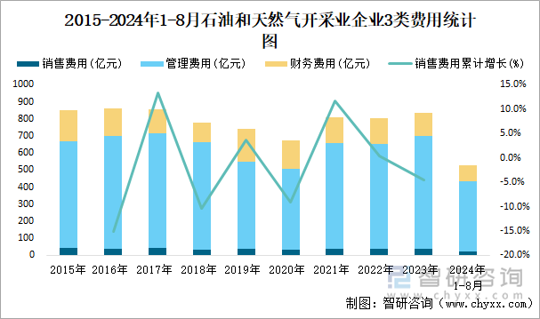 2015-2024年1-8月石油和天然气开采业企业3类费用统计图