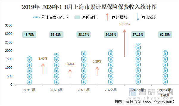 2019年-2024年1-8月上海市累计原保险保费收入统计图