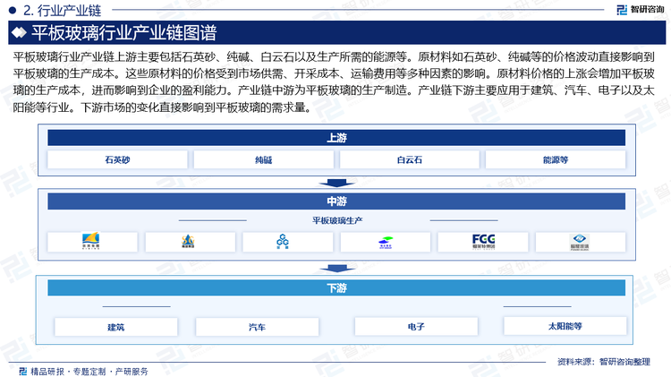 平板玻璃行业产业链上游主要包括石英砂、纯碱、白云石以及生产所需的能源等。原材料如石英砂、纯碱等的价格波动直接影响到平板玻璃的生产成本。这些原材料的价格受到市场供需、开采成本、运输费用等多种因素的影响。原材料价格的上涨会增加平板玻璃的生产成本，进而影响到企业的盈利能力。产业链中游为平板玻璃的生产制造。产业链下游主要应用于建筑、汽车、电子以及太阳能等行业。下游市场的变化直接影响到平板玻璃的需求量。