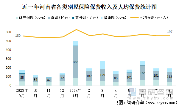 近一年河南省各类别原保险保费收入及人均保费统计图